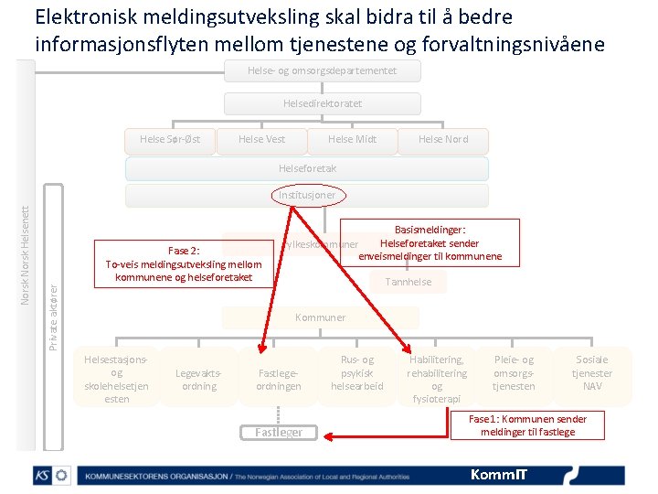 Elektronisk meldingsutveksling skal bidra til å bedre informasjonsflyten mellom tjenestene og forvaltningsnivåene Helse- og