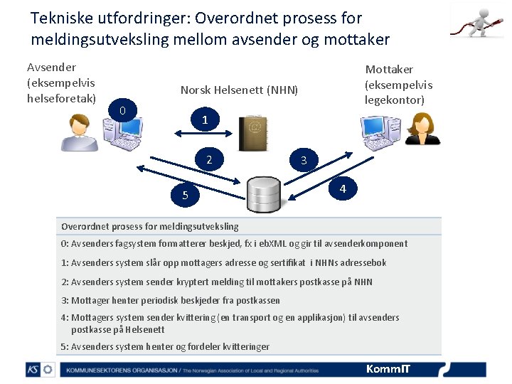 Tekniske utfordringer: Overordnet prosess for meldingsutveksling mellom avsender og mottaker Avsender (eksempelvis helseforetak) Mottaker