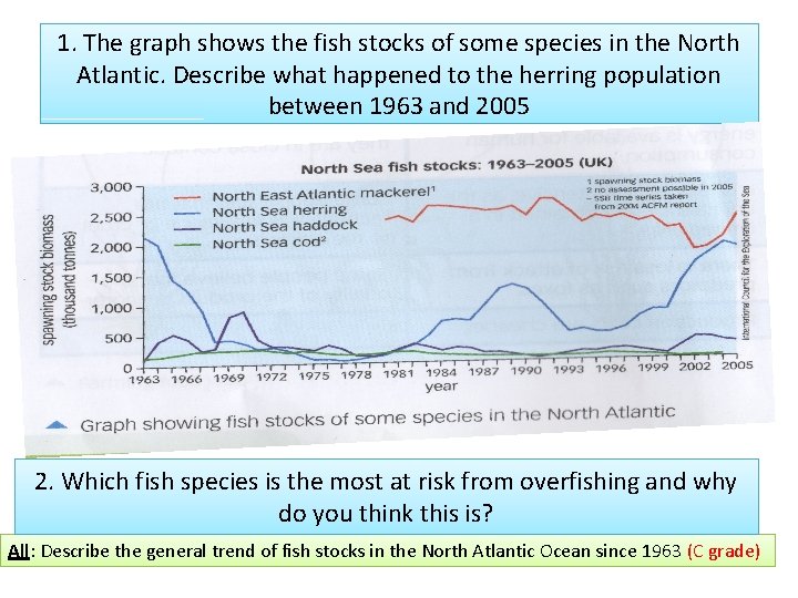 1. The graph shows the fish stocks of some species in the North Atlantic.