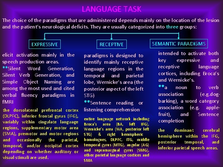 LANGUAGE TASK The choice of the paradigms that are administered depends mainly on the