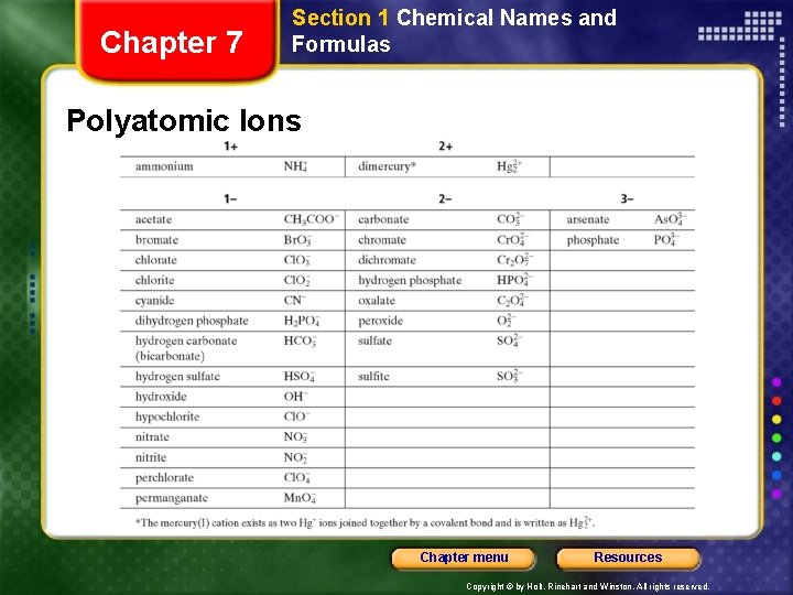 Chapter 7 Section 1 Chemical Names and Formulas Polyatomic Ions Chapter menu Resources Copyright
