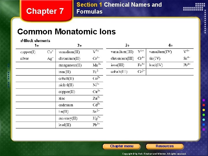 Chapter 7 Section 1 Chemical Names and Formulas Common Monatomic Ions Chapter menu Resources