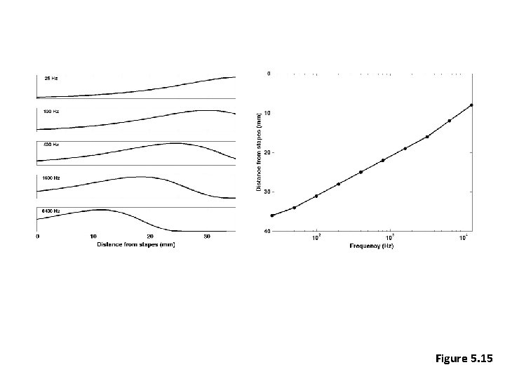 Figure 5. 15 