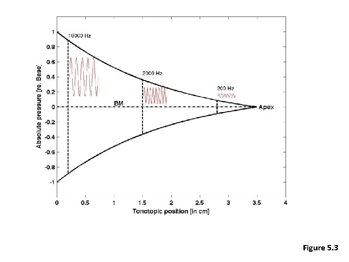 Figure 5. 3 