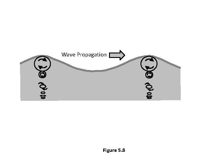 Wave Propagation Figure 5. 8 