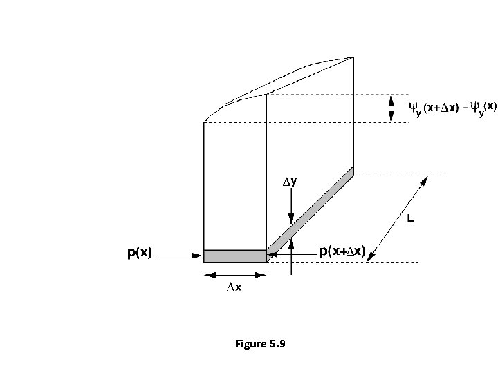 Figure 5. 9 