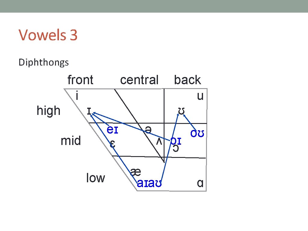 Vowels 3 Diphthongs front i ɪ high central eɪ ɛ mid low ə back