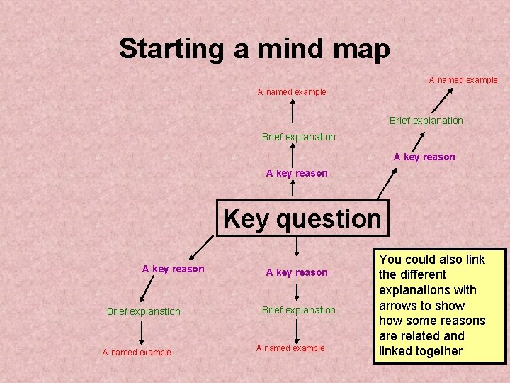 Starting a mind map A named example Brief explanation A key reason Key question