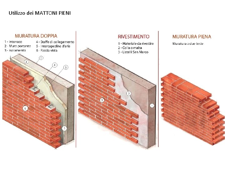 Utilizzo dei MATTONI PIENI 