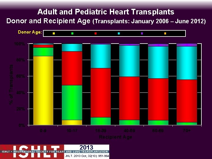 Adult and Pediatric Heart Transplants Donor and Recipient Age (Transplants: January 2006 – June