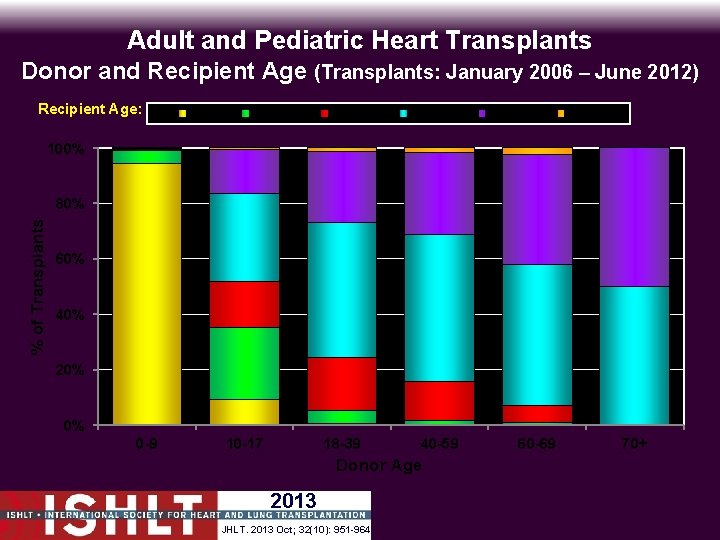 Adult and Pediatric Heart Transplants Donor and Recipient Age (Transplants: January 2006 – June