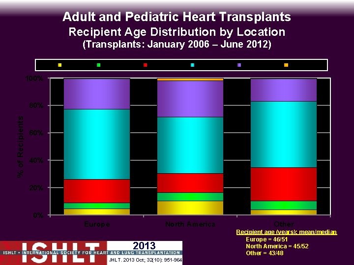 Adult and Pediatric Heart Transplants Recipient Age Distribution by Location (Transplants: January 2006 –