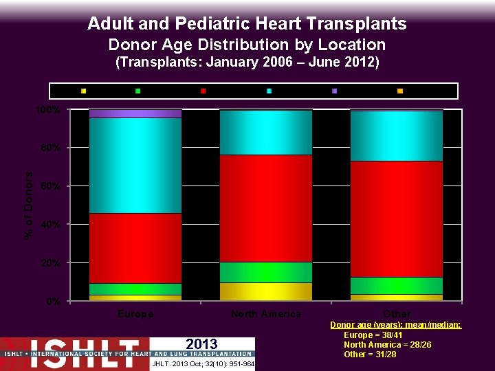 Adult and Pediatric Heart Transplants Donor Age Distribution by Location (Transplants: January 2006 –