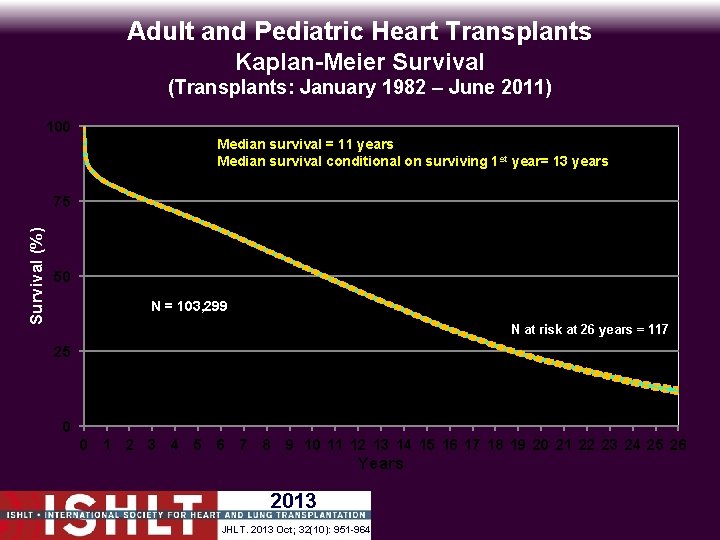 Adult and Pediatric Heart Transplants Kaplan-Meier Survival (Transplants: January 1982 – June 2011) 100