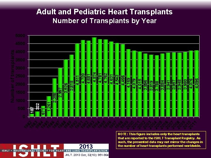 Adult and Pediatric Heart Transplants Number of Transplants by Year 5000 4000 3500 2000