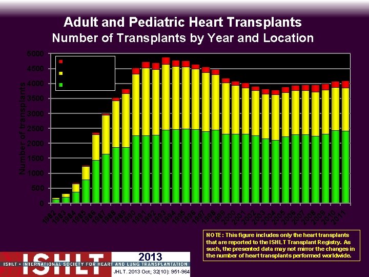 Adult and Pediatric Heart Transplants Number of Transplants by Year and Location 5000 4000