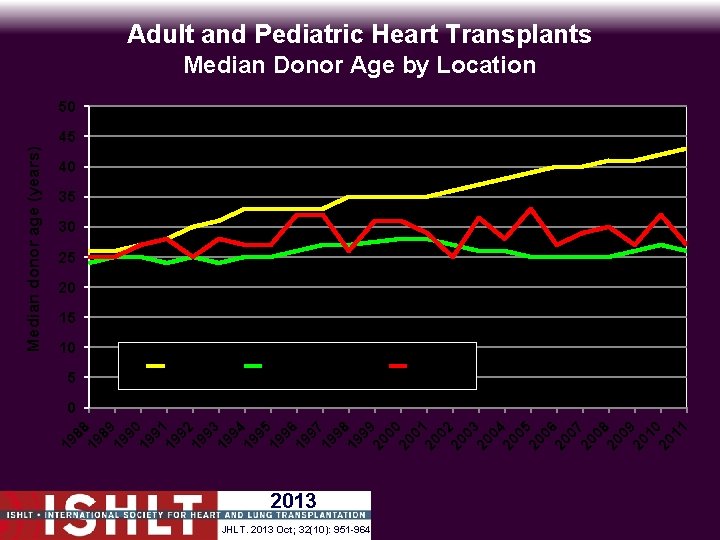 Adult and Pediatric Heart Transplants Median Donor Age by Location 50 40 35 30