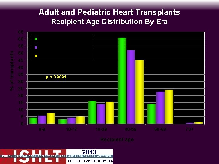 Adult and Pediatric Heart Transplants Recipient Age Distribution By Era % of transplants 65