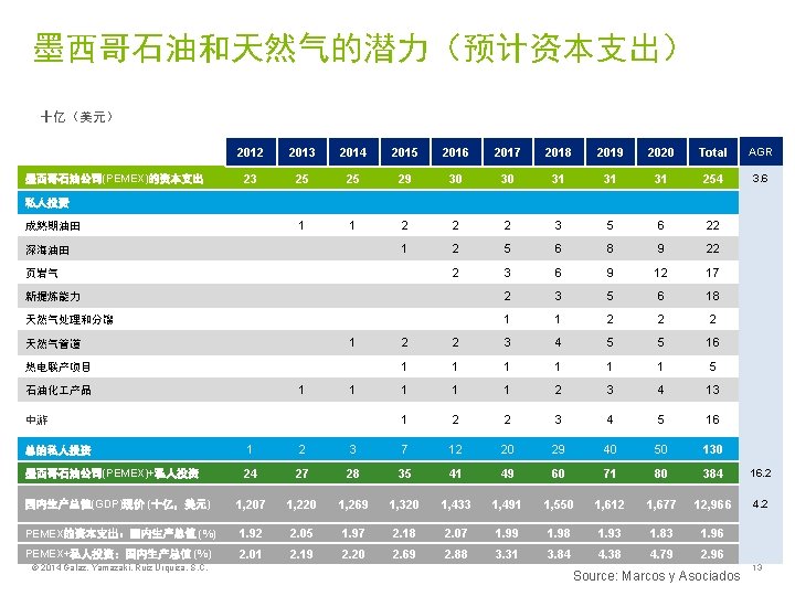 墨西哥石油和天然气的潜力（预计资本支出） 十亿（美元） 2012 2013 2014 2015 2016 2017 2018 2019 2020 Total AGR 23