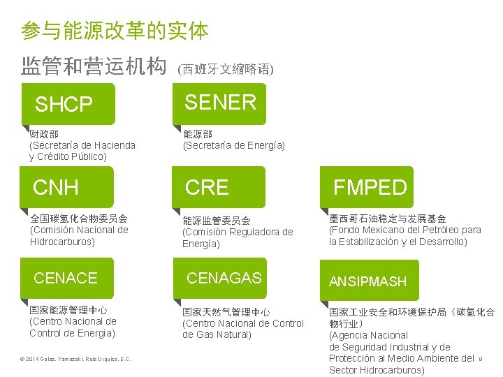 参与能源改革的实体 监管和营运机构 SHCP 财政部 (Secretaría de Hacienda y Crédito Público) CNH 全国碳氢化合物委员会 (Comisión Nacional