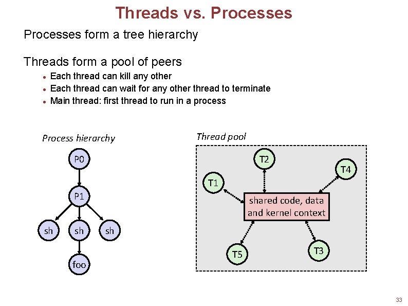 Threads vs. Processes form a tree hierarchy Threads form a pool of peers Each