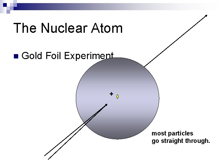 The Nuclear Atom n Gold Foil Experiment. + most particles go straight through. 