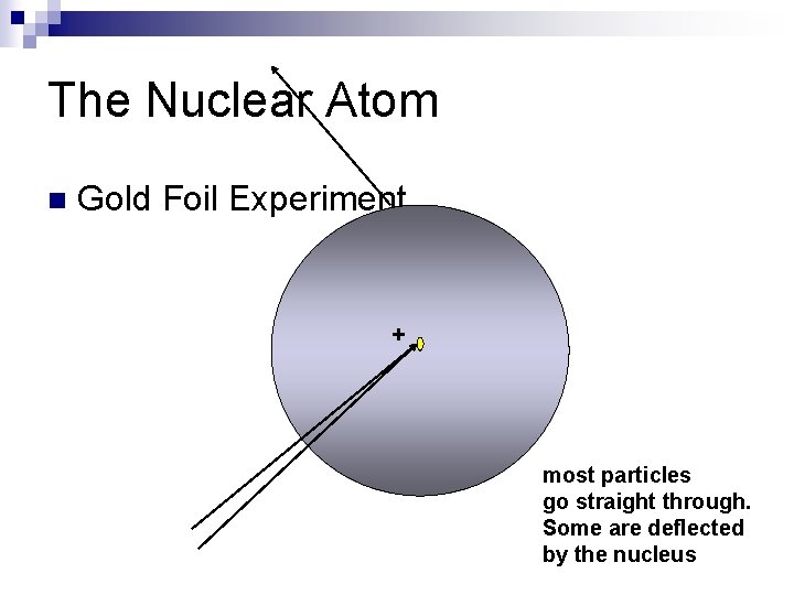 The Nuclear Atom n Gold Foil Experiment. + most particles go straight through. Some