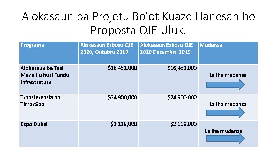 Alokasaun ba Projetu Bo'ot Kuaze Hanesan ho Proposta OJE Uluk. Programa Alokasaun Ezbosu OJE
