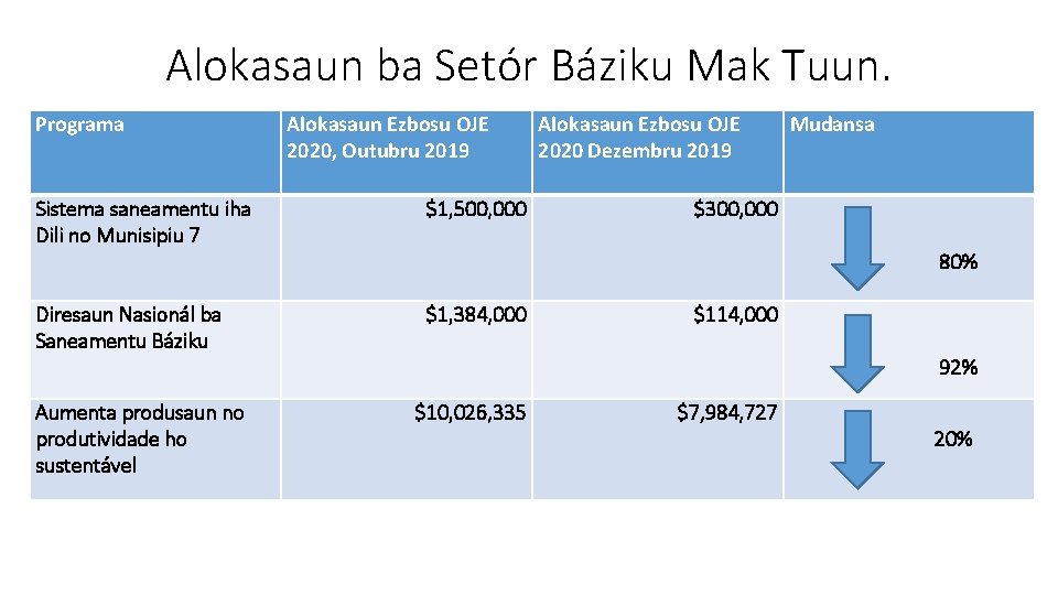 Alokasaun ba Setór Báziku Mak Tuun. Programa Alokasaun Ezbosu OJE 2020, Outubru 2019 Sistema