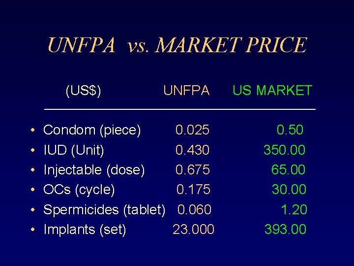 UNFPA vs. MARKET PRICE (US$) • • • UNFPA US MARKET Condom (piece) 0.