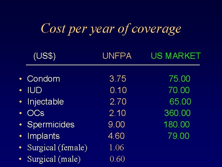 Cost per year of coverage (US$) • • UNFPA US MARKET Condom 3. 75