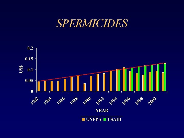 SPERMICIDES 