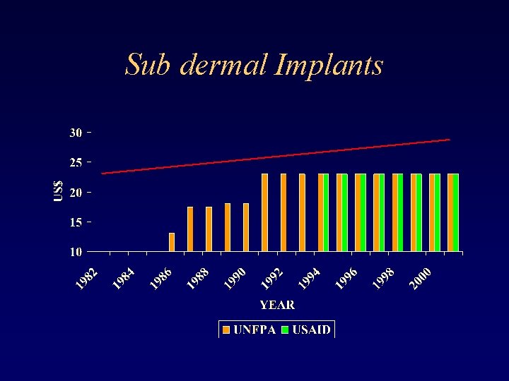 Sub dermal Implants 