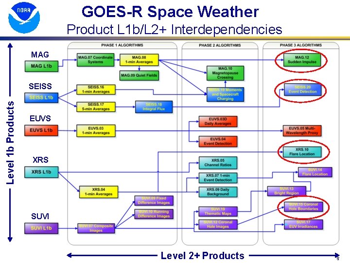 GOES-R Space Weather Product L 1 b/L 2+ Interdependencies MAG Level 1 b Products