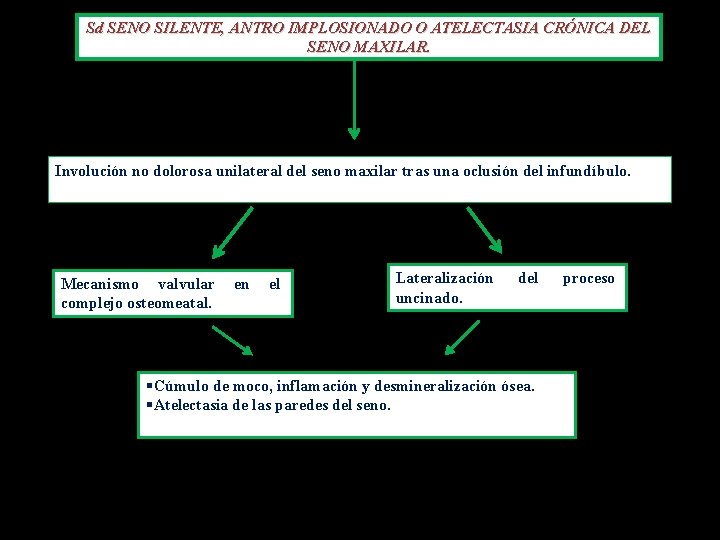 Sd SENO SILENTE, ANTRO IMPLOSIONADO O ATELECTASIA CRÓNICA DEL SENO MAXILAR. Involución no dolorosa Sd SENO SILENTE, ANTRO IMPLOSIONADO O ATELECTASIA CRÓNICA DEL SENO MAXILAR. Involución no dolorosa