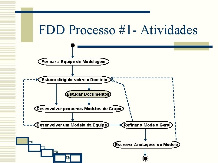FDD Processo #1 - Atividades Formar a Equipe de Modelagem Estudo dirigido sobre o FDD Processo #1 - Atividades Formar a Equipe de Modelagem Estudo dirigido sobre o