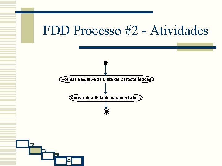 FDD Processo #2 - Atividades Formar a Equipe da Lista de Características Construir a FDD Processo #2 - Atividades Formar a Equipe da Lista de Características Construir a
