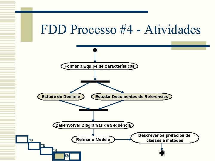 FDD Processo #4 - Atividades Formar a Equipe de Características Estudo do Domínio Estudar FDD Processo #4 - Atividades Formar a Equipe de Características Estudo do Domínio Estudar