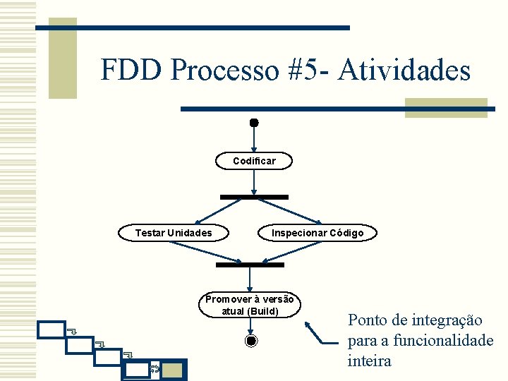 FDD Processo #5 - Atividades Codificar Testar Unidades Inspecionar Código Promover à versão atual FDD Processo #5 - Atividades Codificar Testar Unidades Inspecionar Código Promover à versão atual