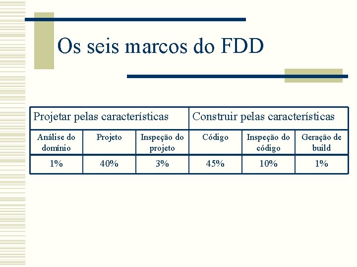 Os seis marcos do FDD Projetar pelas características Construir pelas características Análise do domínio Os seis marcos do FDD Projetar pelas características Construir pelas características Análise do domínio