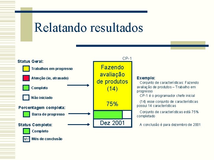 Relatando resultados CP-1 Status Geral: Trabalhos em progresso Atenção (ie, atrasado) Completo Fazendo avaliação Relatando resultados CP-1 Status Geral: Trabalhos em progresso Atenção (ie, atrasado) Completo Fazendo avaliação