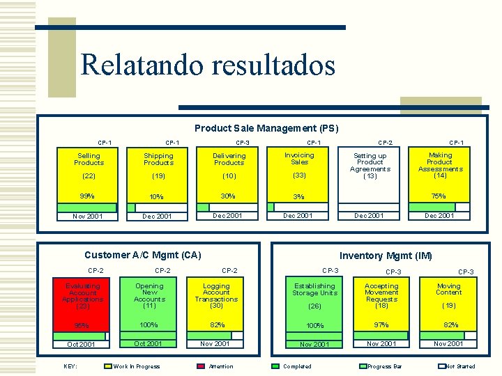 Relatando resultados Product Sale Management (PS) CP-1 CP-3 CP-1 Selling Products Shipping Products Delivering Relatando resultados Product Sale Management (PS) CP-1 CP-3 CP-1 Selling Products Shipping Products Delivering