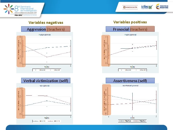 Variables negativas Variables positivas Aggression (teachers) Prosocial (teachers) Verbal victimization (self) Assertiveness (self) 