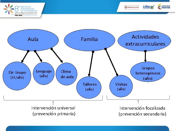 Aula Dir Grupo (24/año) Familia Lenguaje (año) Actividades extracurriculares Grupos heterogéneos (año) Clima de