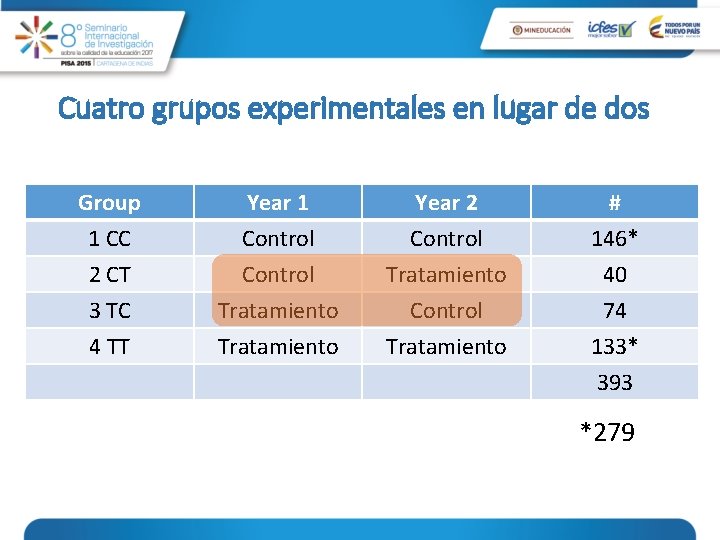Cuatro grupos experimentales en lugar de dos Group 1 CC 2 CT 3 TC