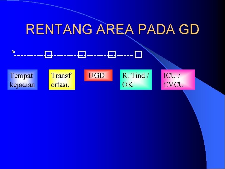 RENTANG AREA PADA GD ---------� Tempat kejadian Transf ortasi, UGD R. Tind / OK