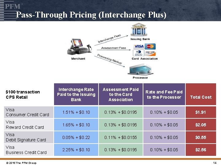 Pass-Through Pricing (Interchange Plus) Interchange Rate Paid to the Issuing Bank Assessment Paid to