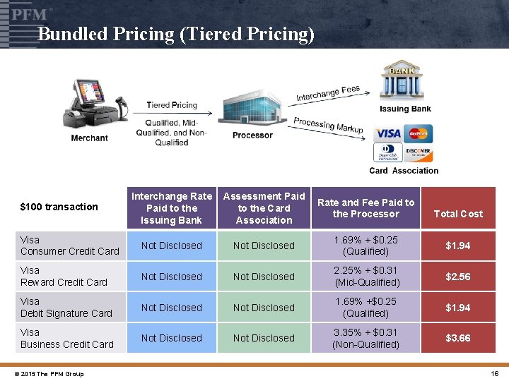 Bundled Pricing (Tiered Pricing) Interchange Rate Paid to the Issuing Bank Assessment Paid to