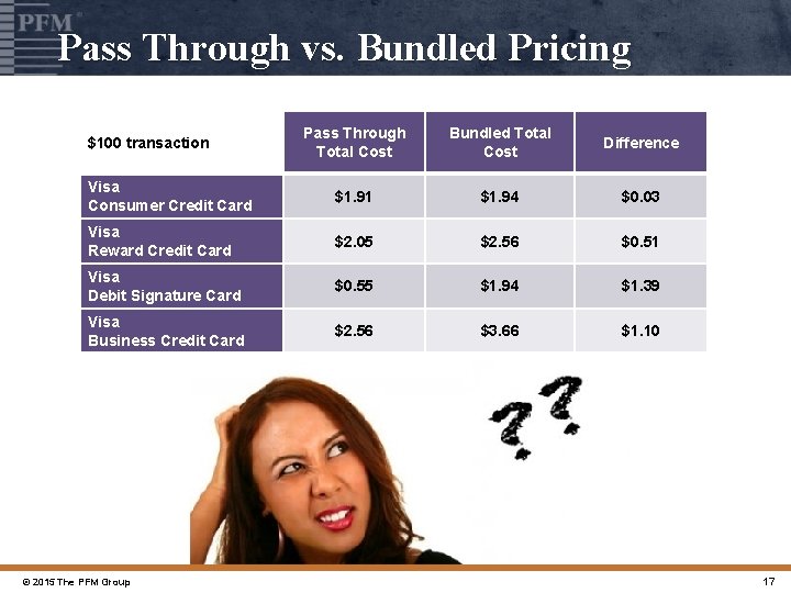 Pass Through vs. Bundled Pricing Pass Through Total Cost Bundled Total Cost Difference Visa
