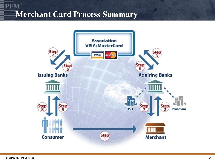 Merchant Card Process Summary © 2015 The PFM Group 2 